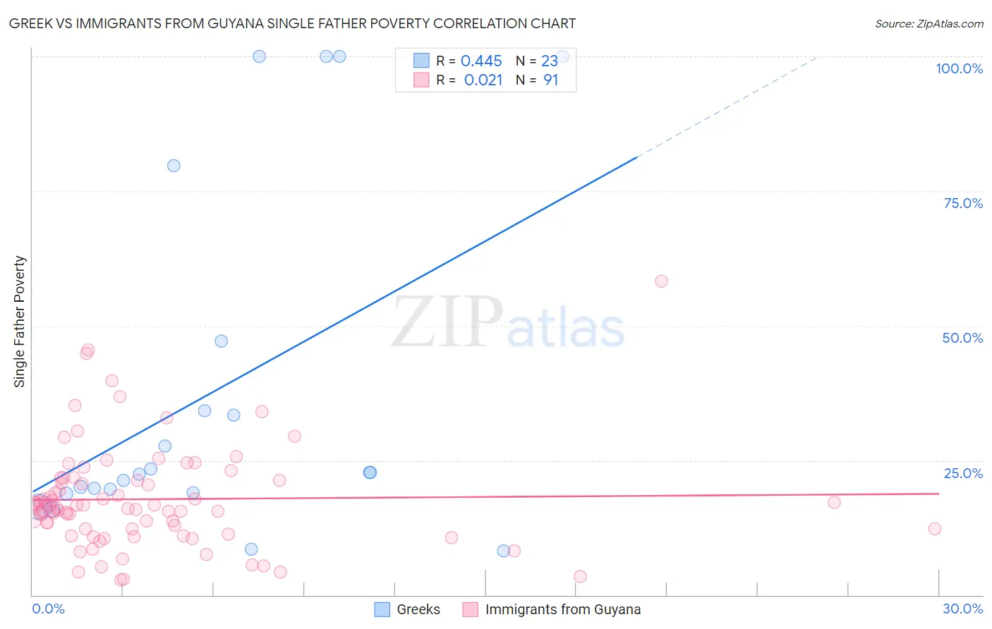 Greek vs Immigrants from Guyana Single Father Poverty