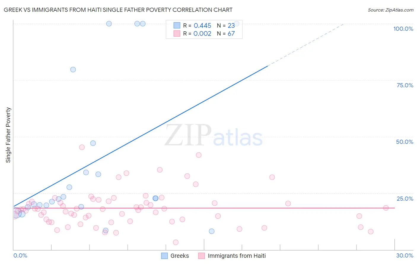 Greek vs Immigrants from Haiti Single Father Poverty