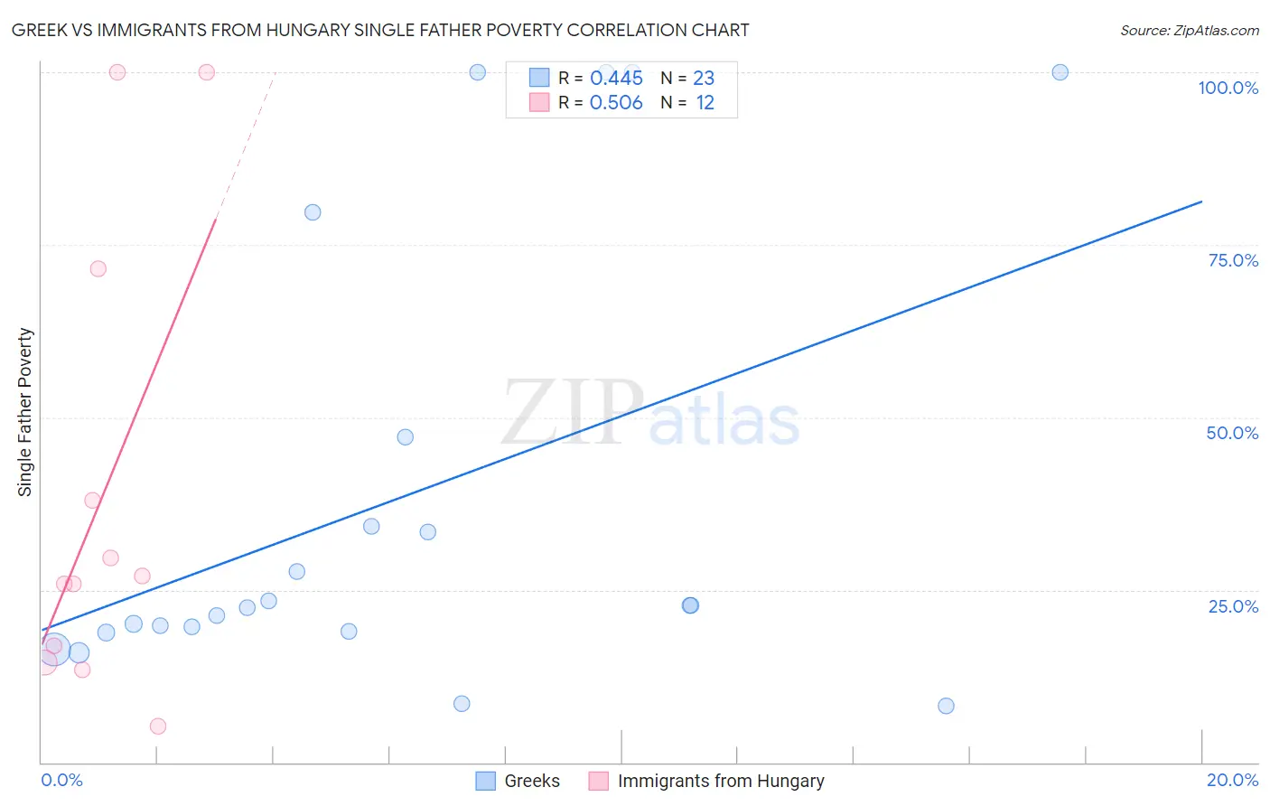 Greek vs Immigrants from Hungary Single Father Poverty