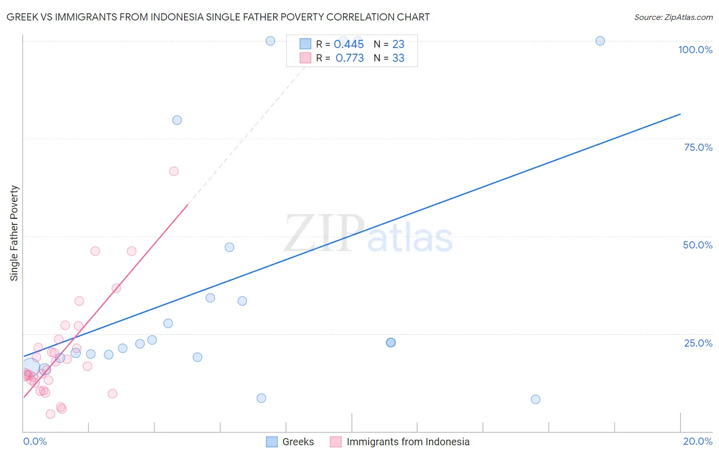 Greek vs Immigrants from Indonesia Single Father Poverty