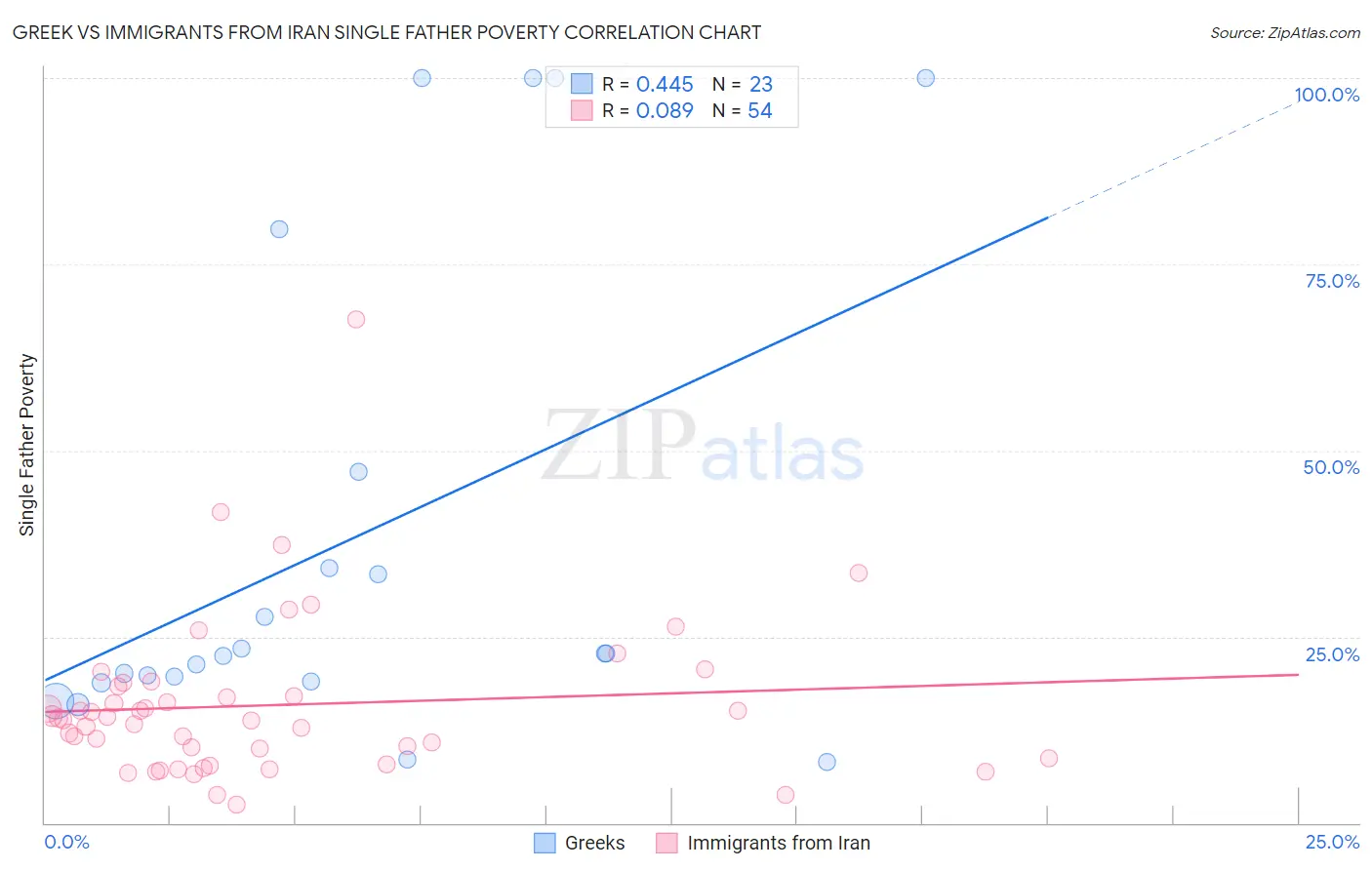 Greek vs Immigrants from Iran Single Father Poverty