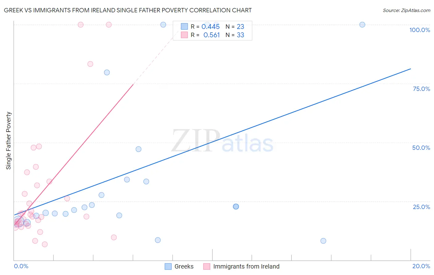 Greek vs Immigrants from Ireland Single Father Poverty