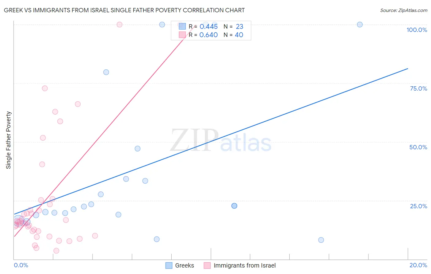 Greek vs Immigrants from Israel Single Father Poverty