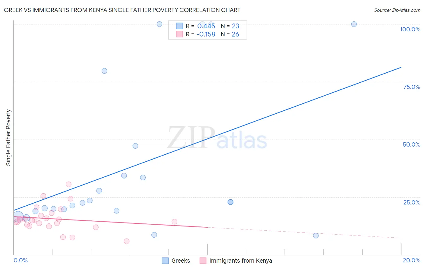 Greek vs Immigrants from Kenya Single Father Poverty