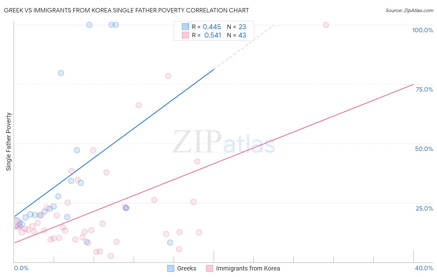 Greek vs Immigrants from Korea Single Father Poverty