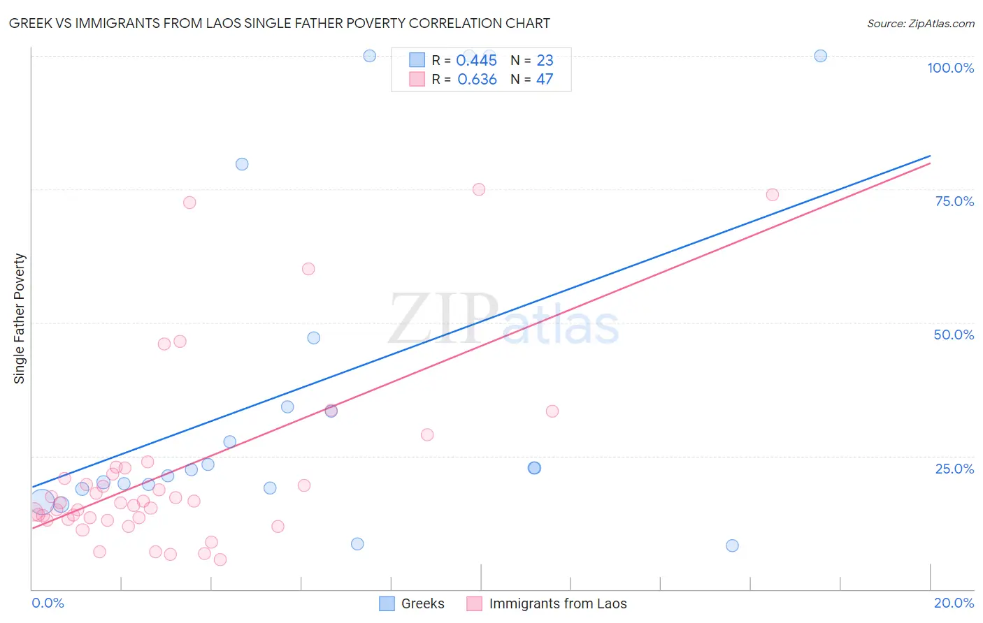 Greek vs Immigrants from Laos Single Father Poverty