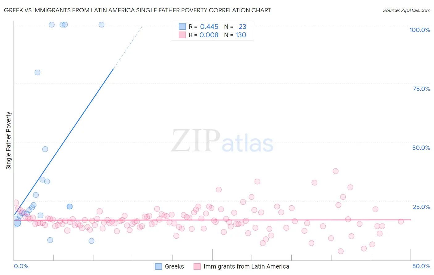 Greek vs Immigrants from Latin America Single Father Poverty