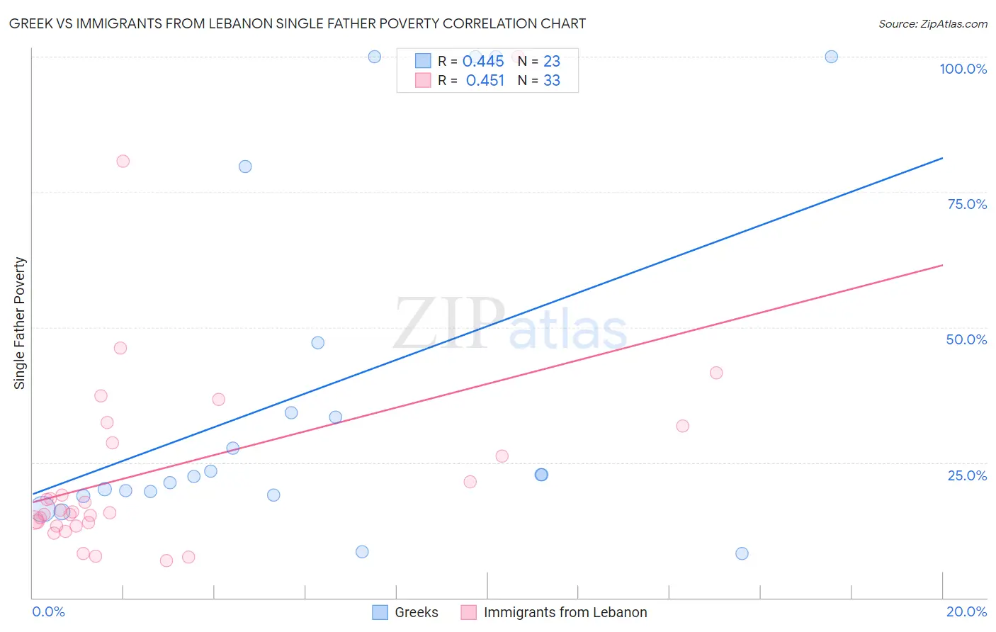 Greek vs Immigrants from Lebanon Single Father Poverty