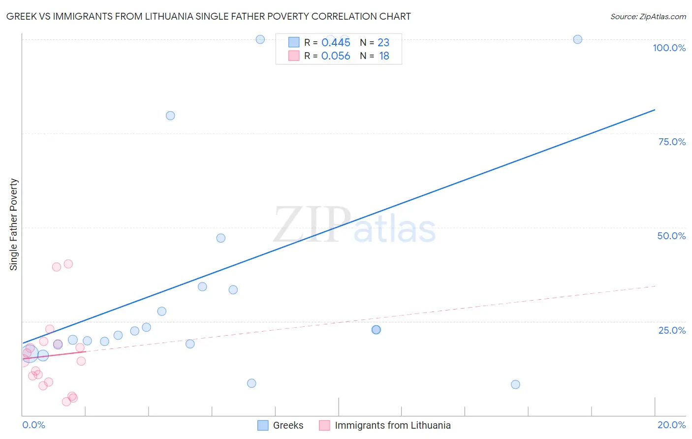 Greek vs Immigrants from Lithuania Single Father Poverty