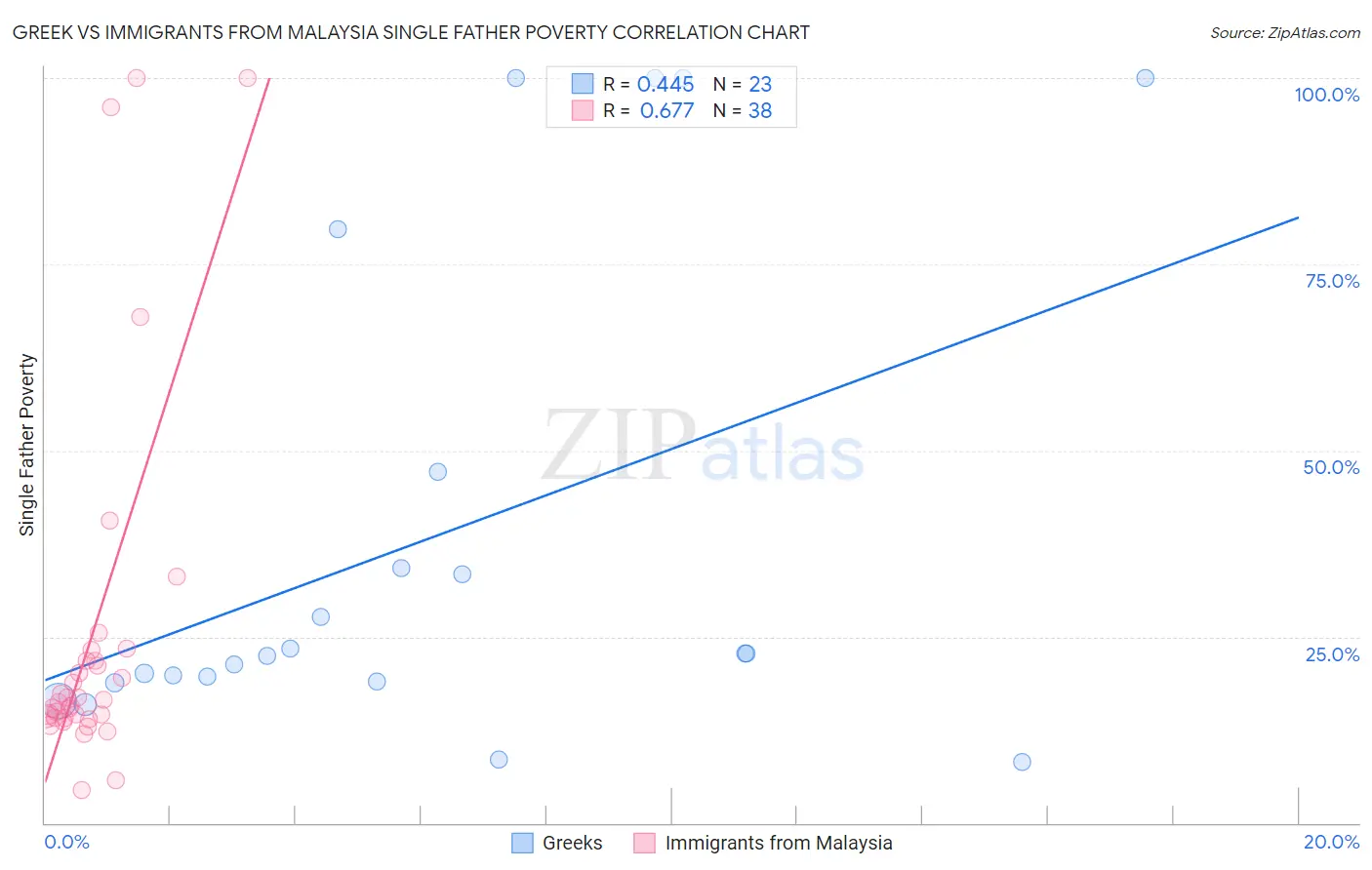 Greek vs Immigrants from Malaysia Single Father Poverty