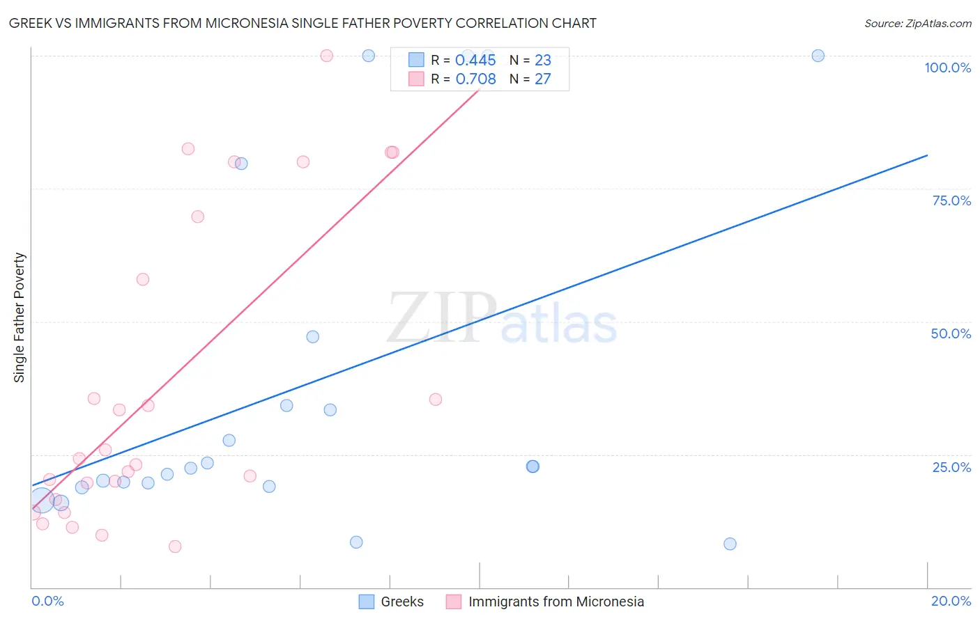 Greek vs Immigrants from Micronesia Single Father Poverty
