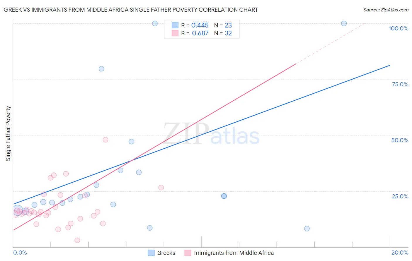 Greek vs Immigrants from Middle Africa Single Father Poverty