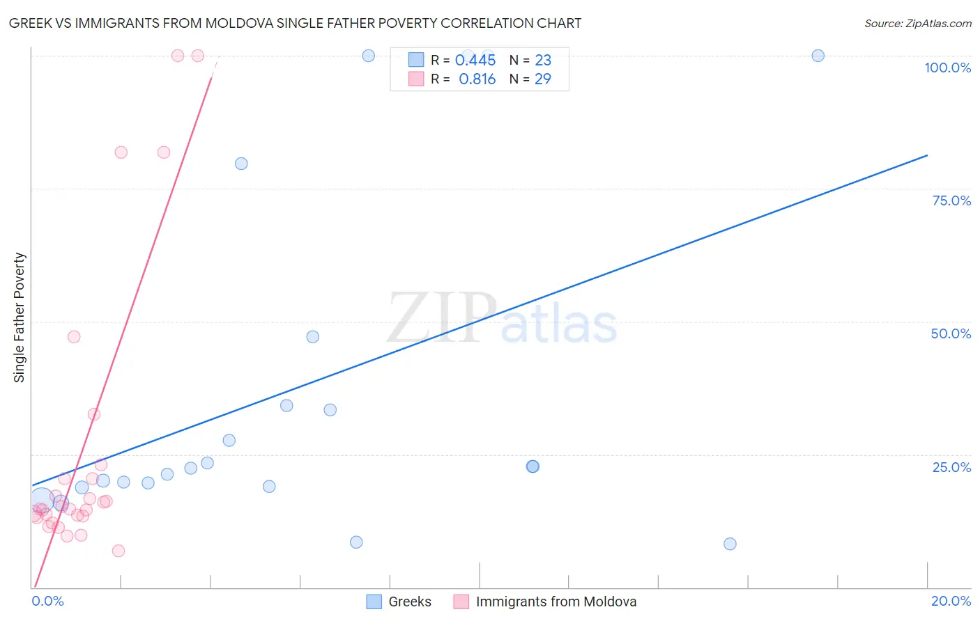 Greek vs Immigrants from Moldova Single Father Poverty