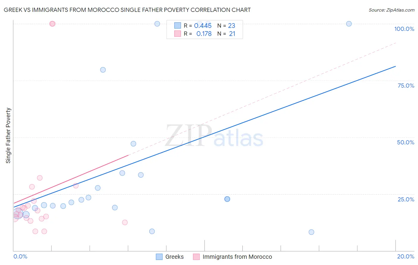 Greek vs Immigrants from Morocco Single Father Poverty