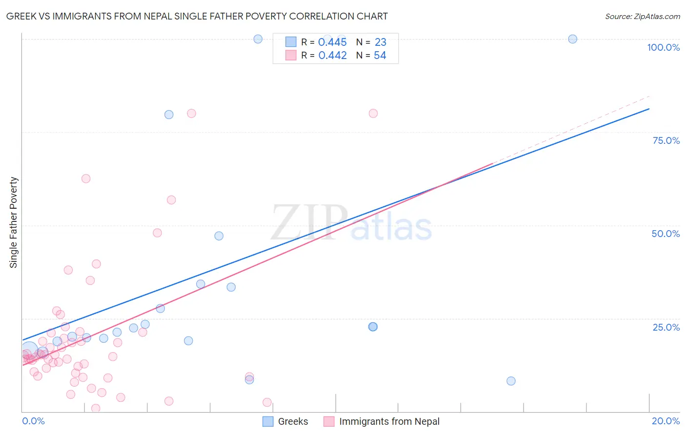 Greek vs Immigrants from Nepal Single Father Poverty