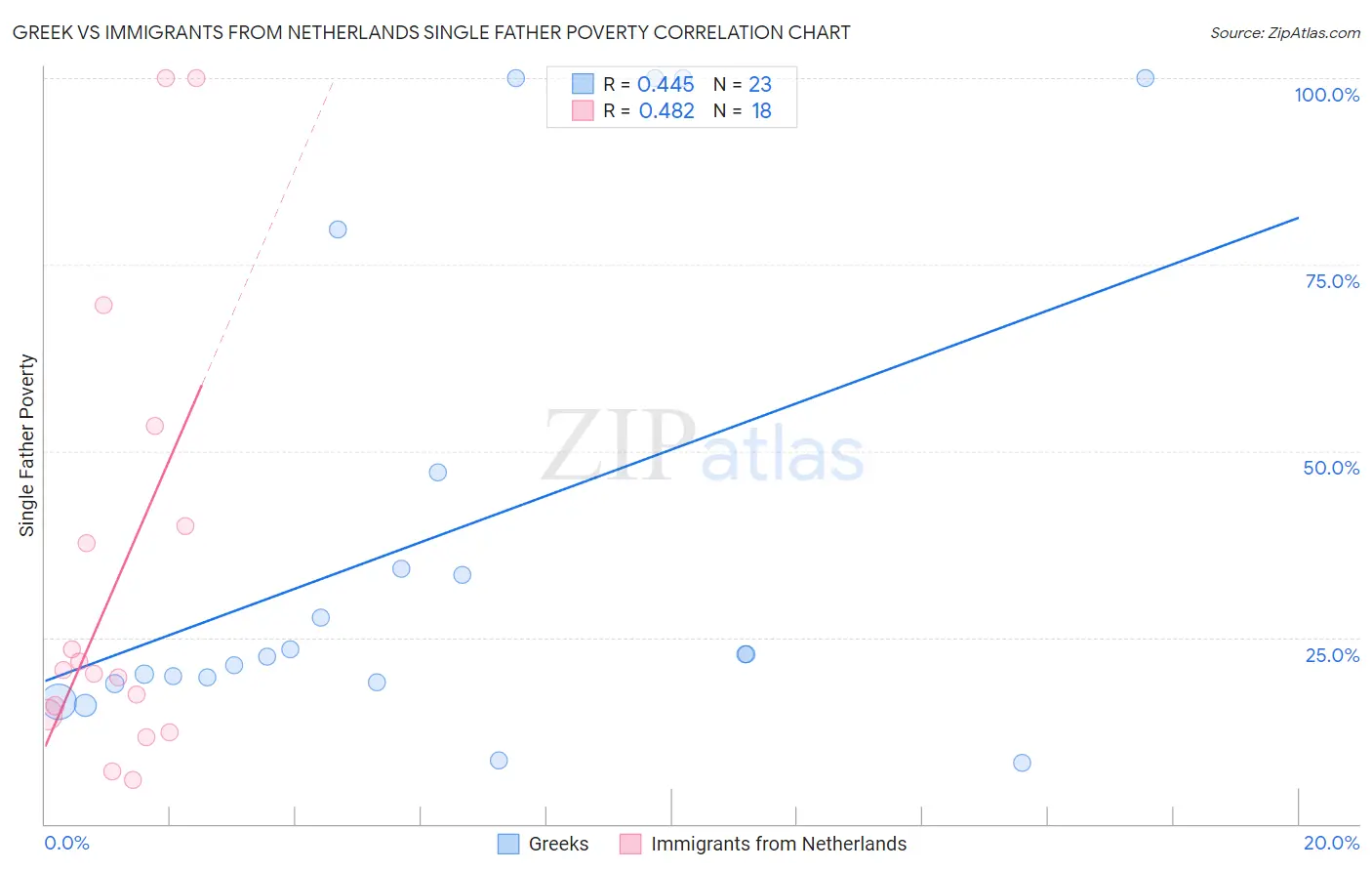 Greek vs Immigrants from Netherlands Single Father Poverty