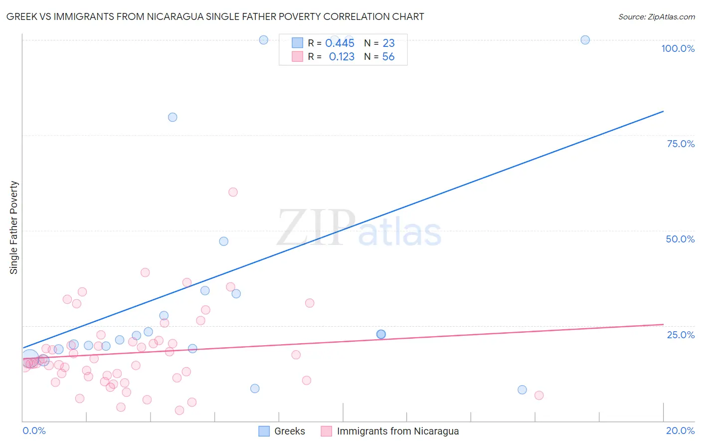 Greek vs Immigrants from Nicaragua Single Father Poverty