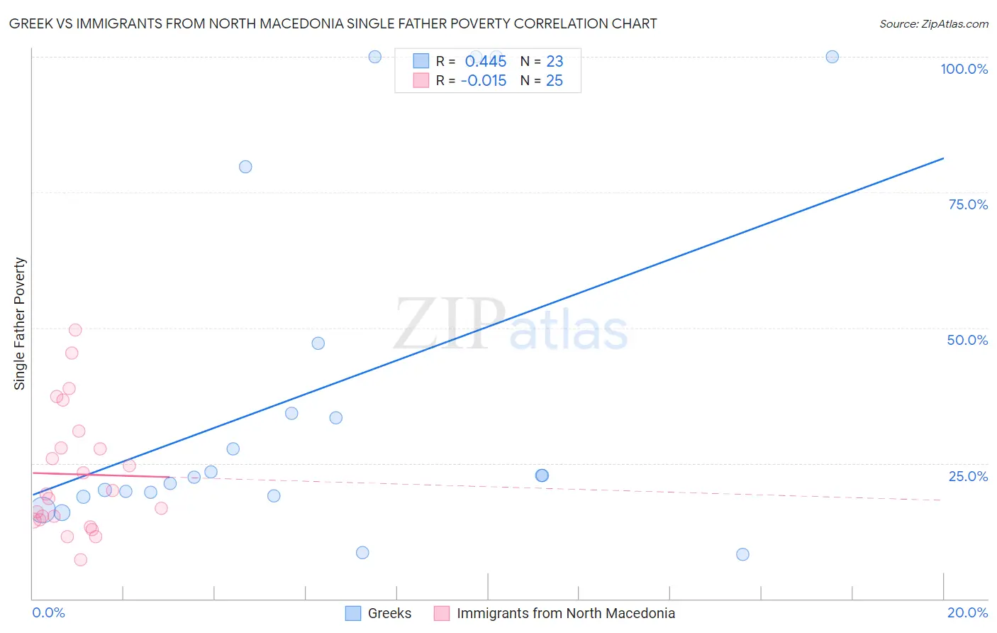 Greek vs Immigrants from North Macedonia Single Father Poverty