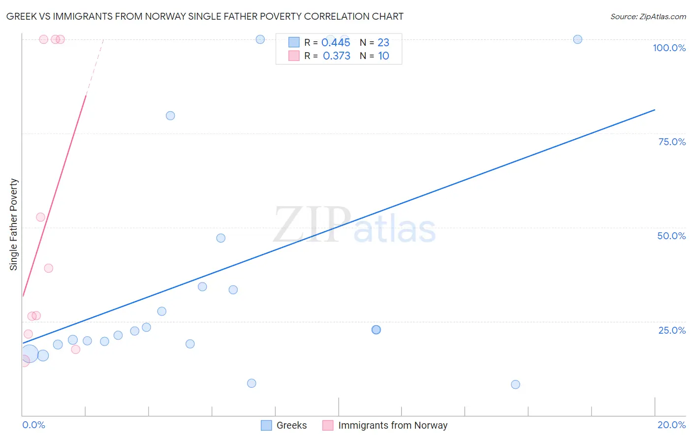 Greek vs Immigrants from Norway Single Father Poverty