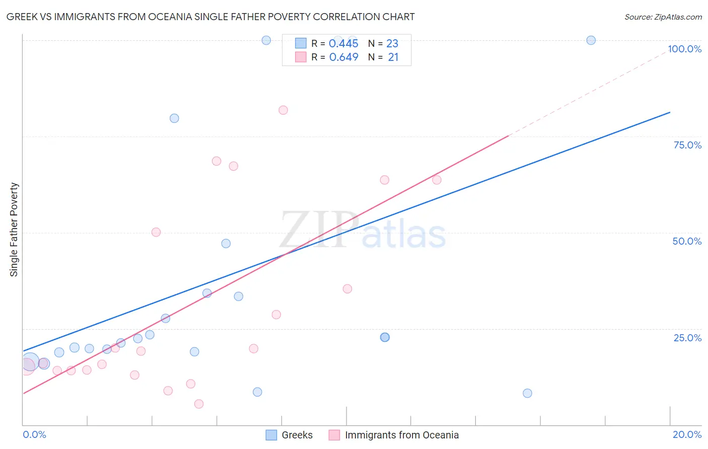Greek vs Immigrants from Oceania Single Father Poverty
