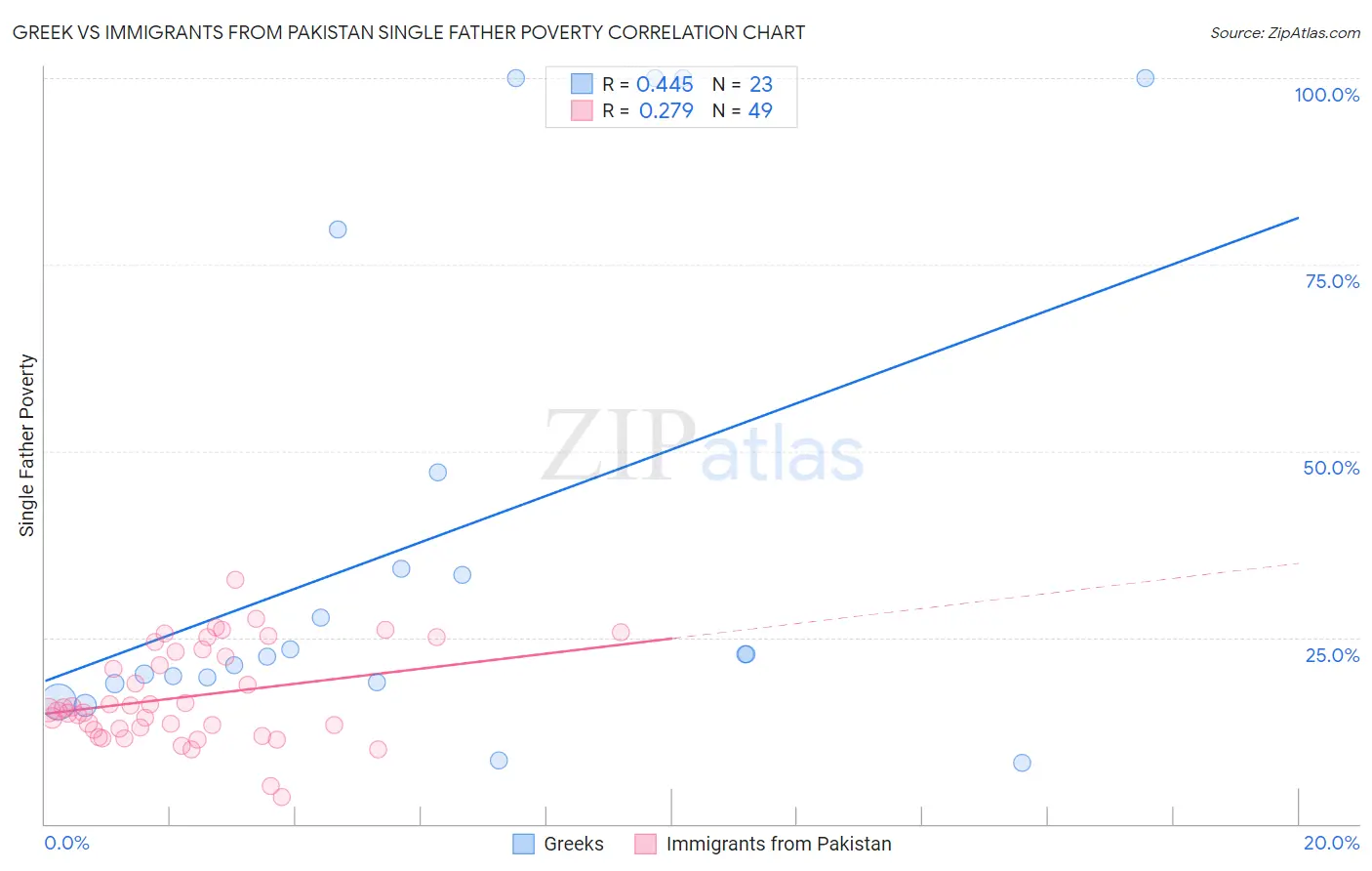 Greek vs Immigrants from Pakistan Single Father Poverty