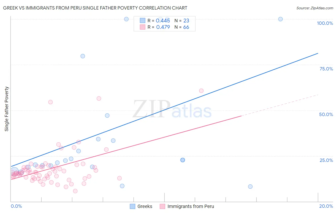 Greek vs Immigrants from Peru Single Father Poverty