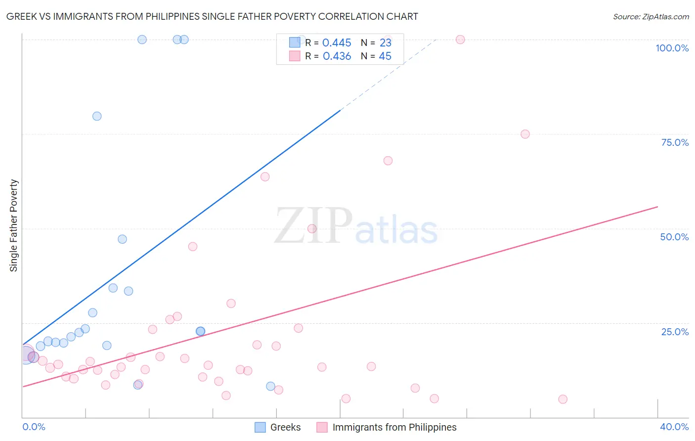 Greek vs Immigrants from Philippines Single Father Poverty