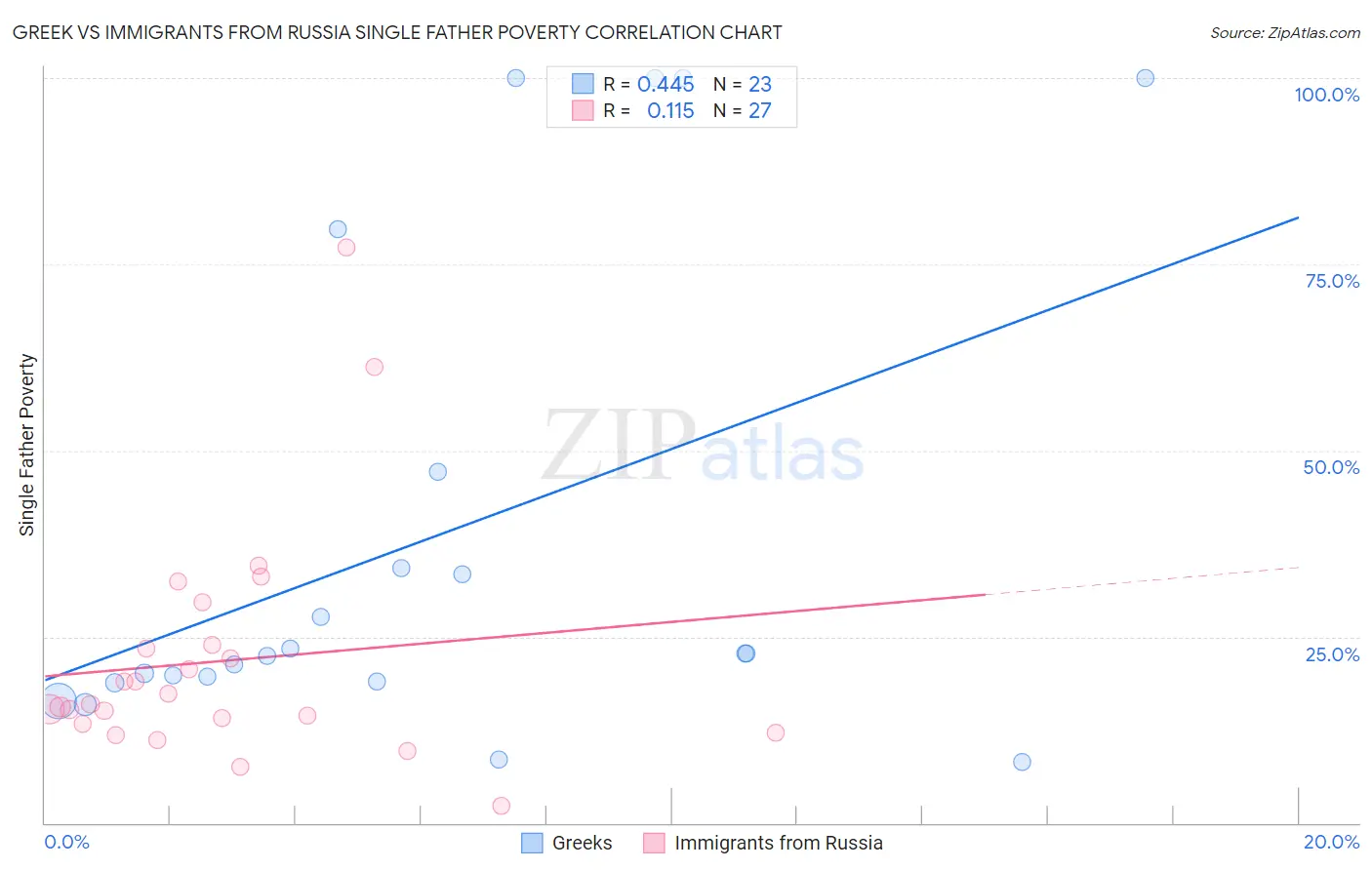 Greek vs Immigrants from Russia Single Father Poverty