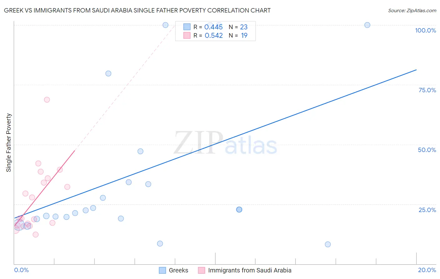 Greek vs Immigrants from Saudi Arabia Single Father Poverty