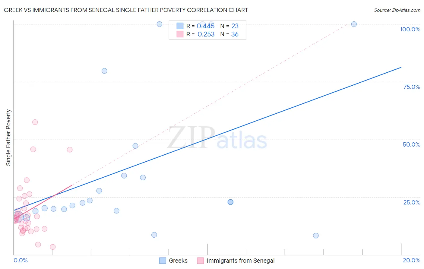 Greek vs Immigrants from Senegal Single Father Poverty
