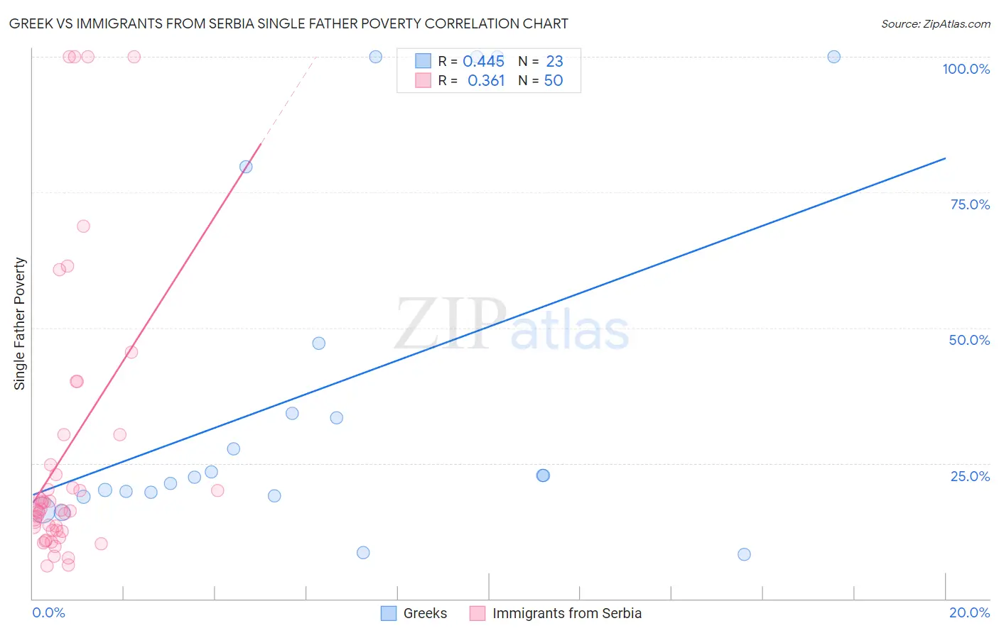 Greek vs Immigrants from Serbia Single Father Poverty