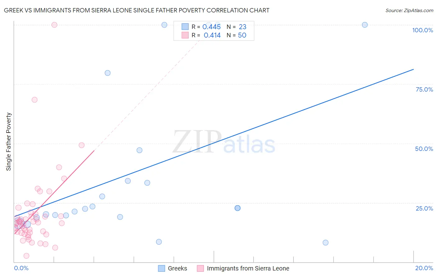 Greek vs Immigrants from Sierra Leone Single Father Poverty