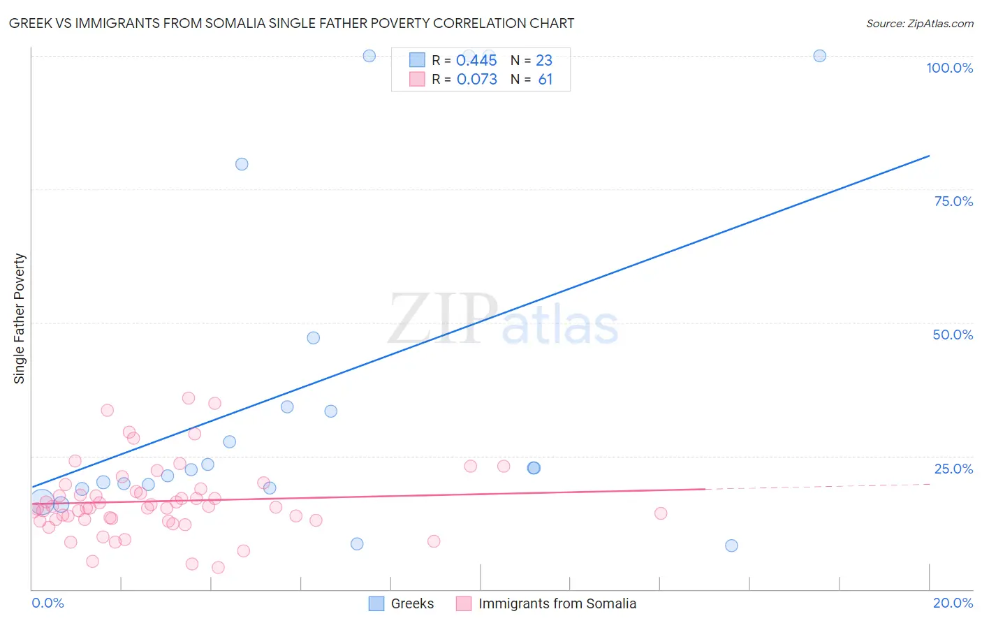 Greek vs Immigrants from Somalia Single Father Poverty