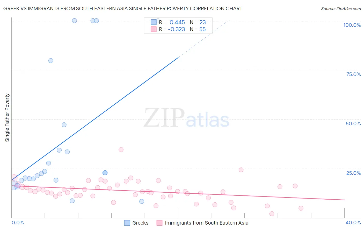Greek vs Immigrants from South Eastern Asia Single Father Poverty