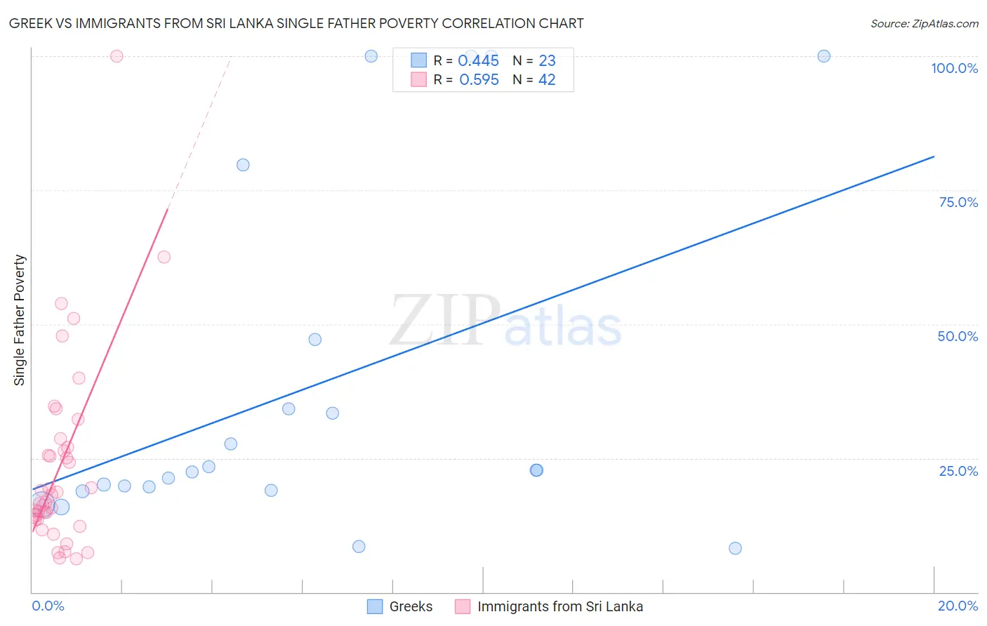 Greek vs Immigrants from Sri Lanka Single Father Poverty