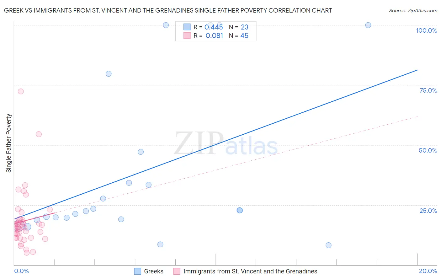 Greek vs Immigrants from St. Vincent and the Grenadines Single Father Poverty