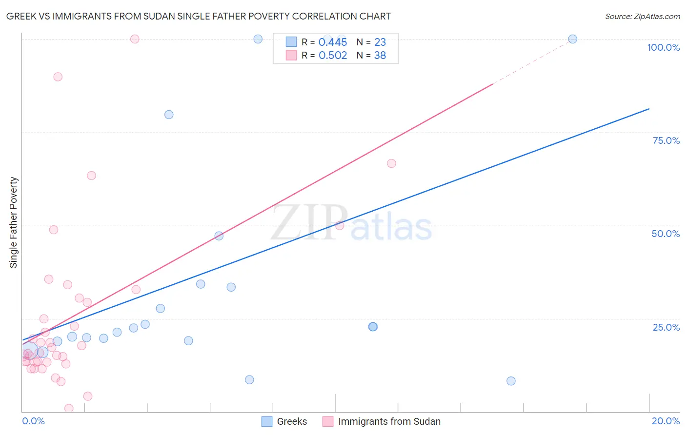 Greek vs Immigrants from Sudan Single Father Poverty