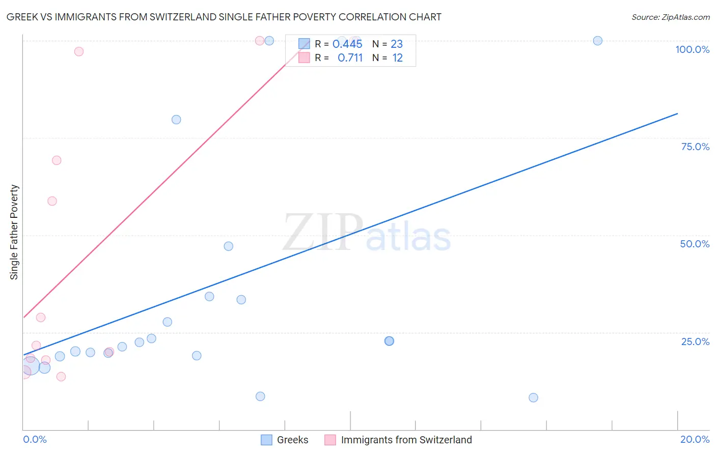 Greek vs Immigrants from Switzerland Single Father Poverty