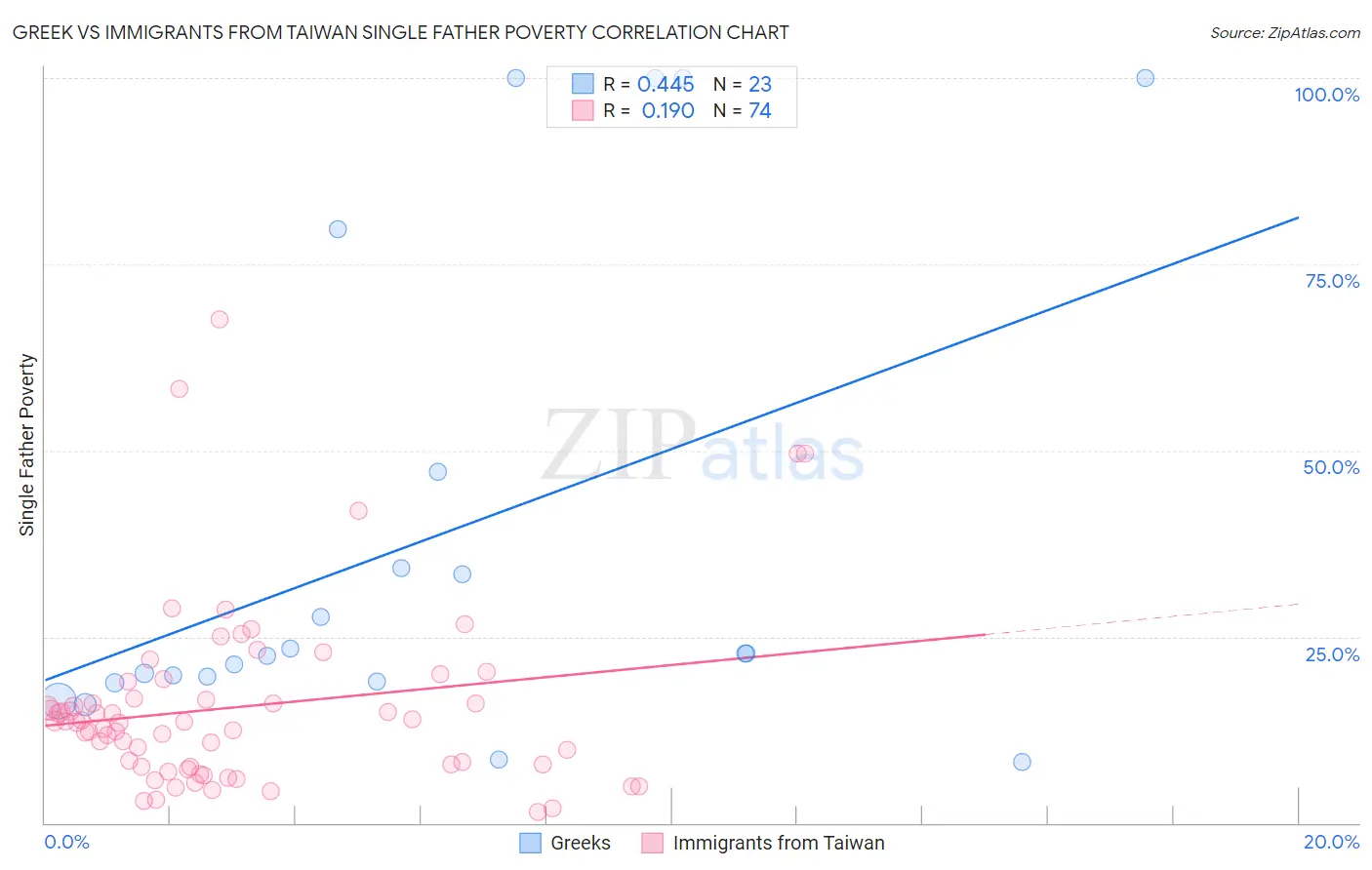 Greek vs Immigrants from Taiwan Single Father Poverty