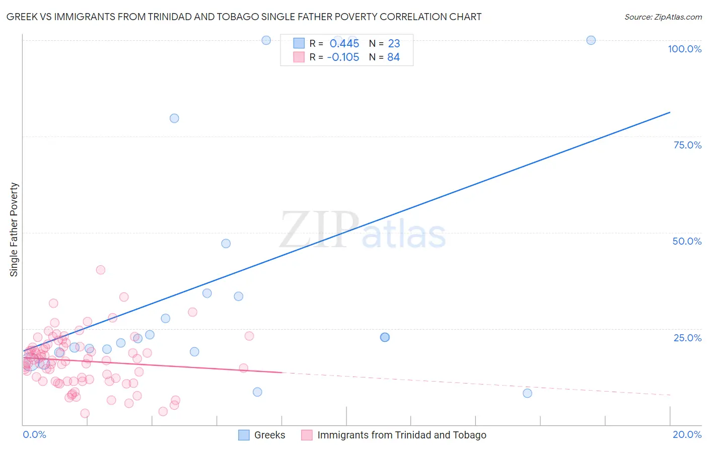 Greek vs Immigrants from Trinidad and Tobago Single Father Poverty