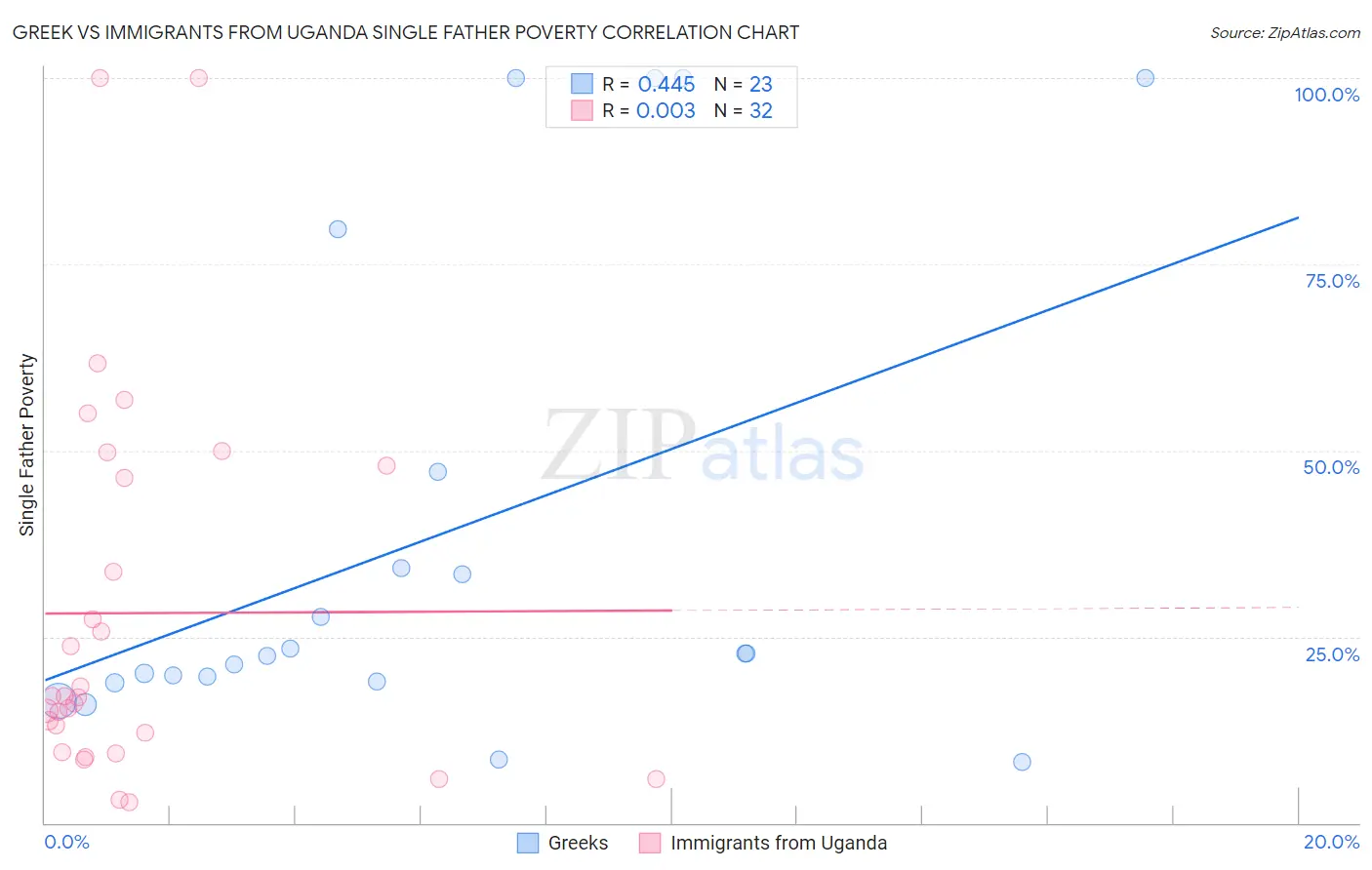 Greek vs Immigrants from Uganda Single Father Poverty