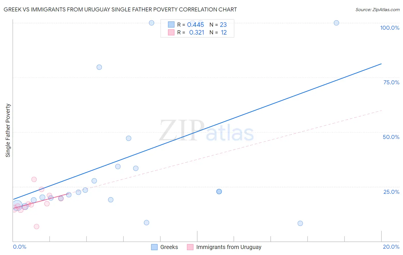 Greek vs Immigrants from Uruguay Single Father Poverty