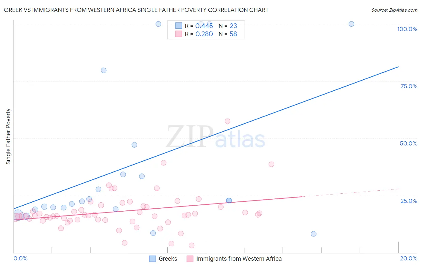 Greek vs Immigrants from Western Africa Single Father Poverty