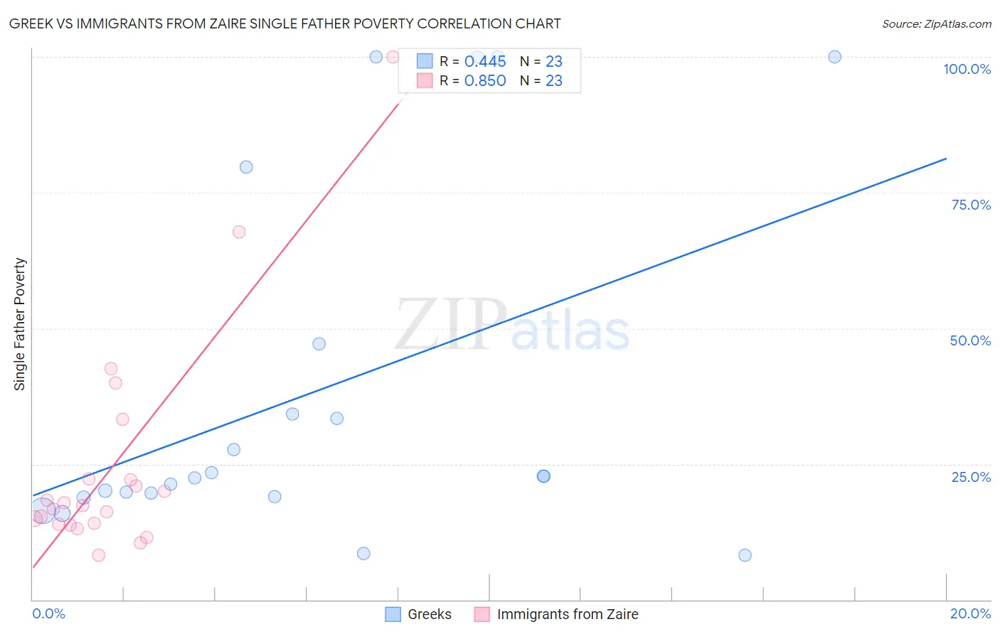 Greek vs Immigrants from Zaire Single Father Poverty