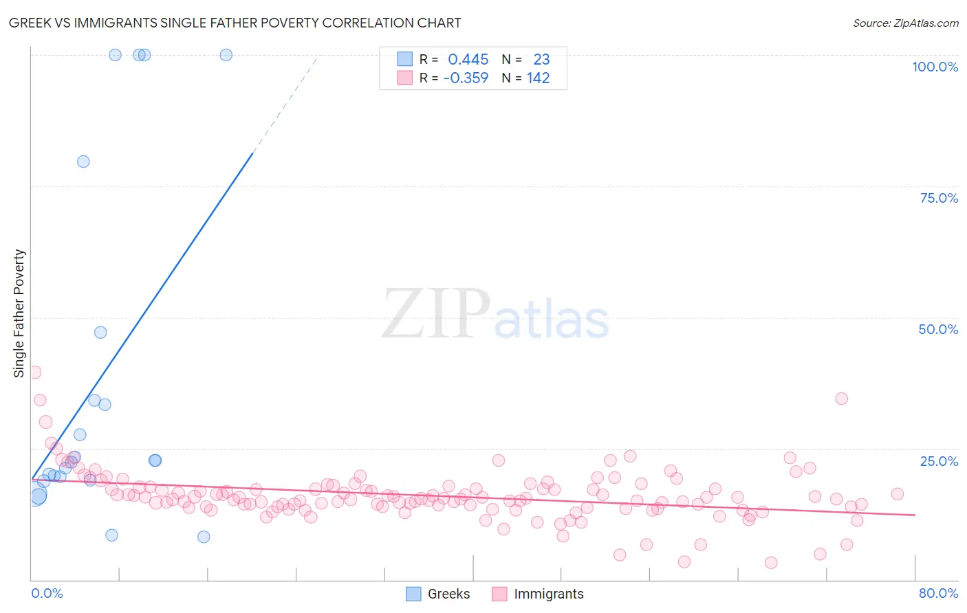 Greek vs Immigrants Single Father Poverty
