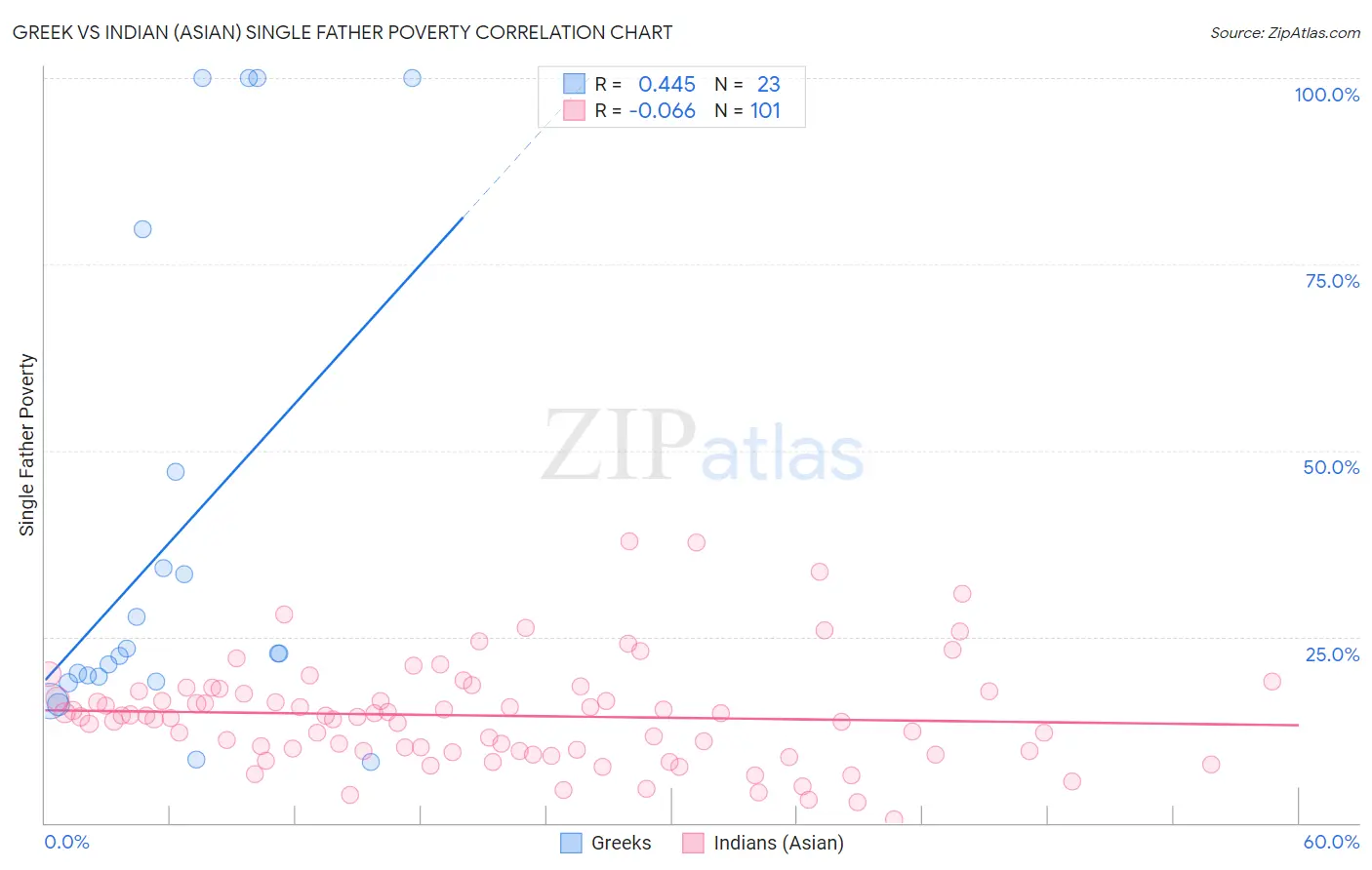 Greek vs Indian (Asian) Single Father Poverty