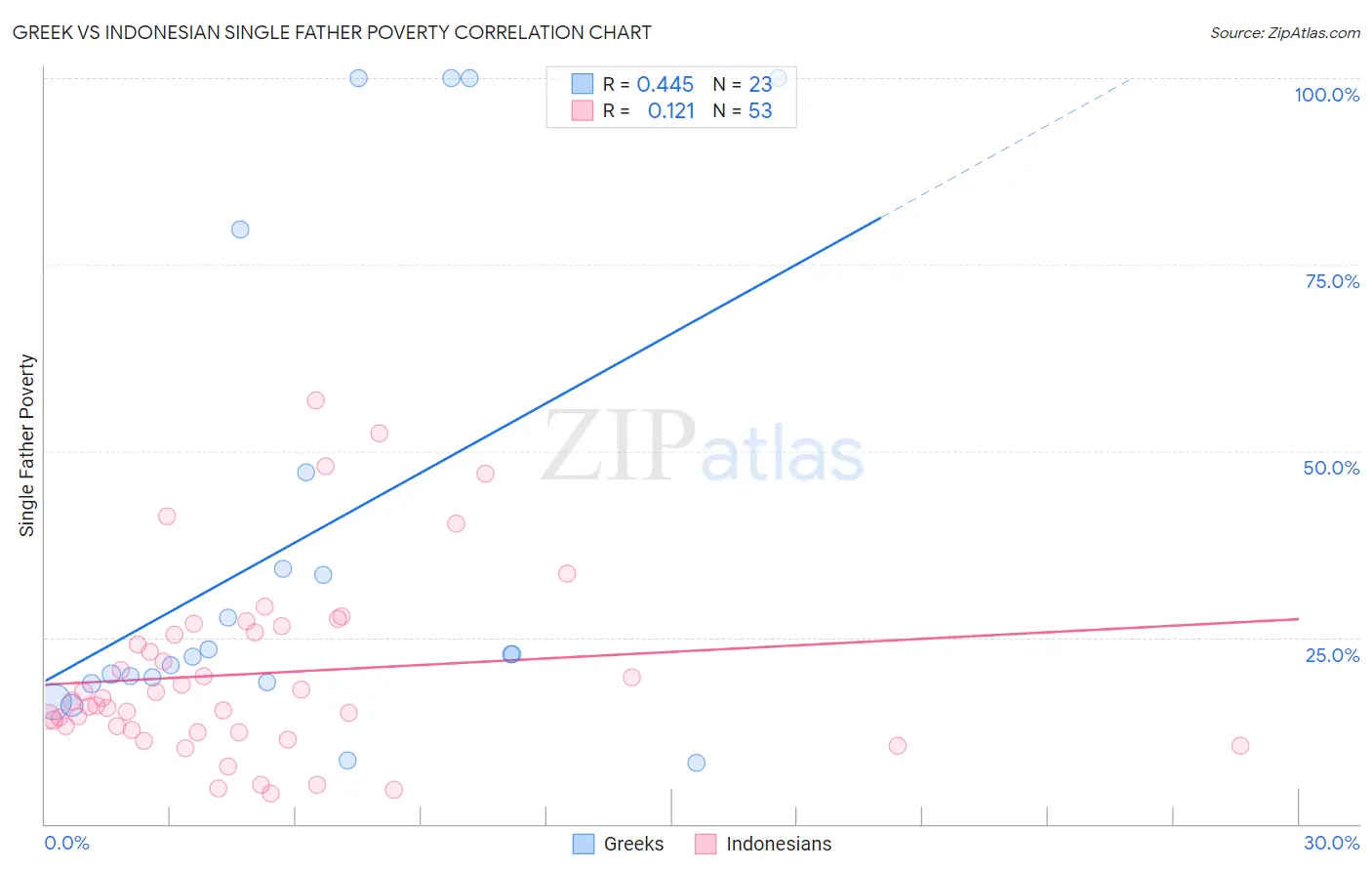 Greek vs Indonesian Single Father Poverty