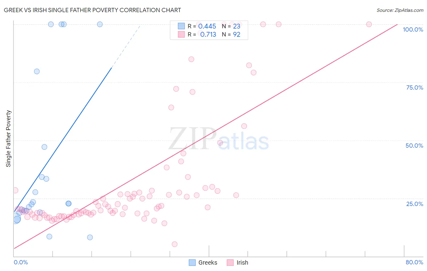 Greek vs Irish Single Father Poverty