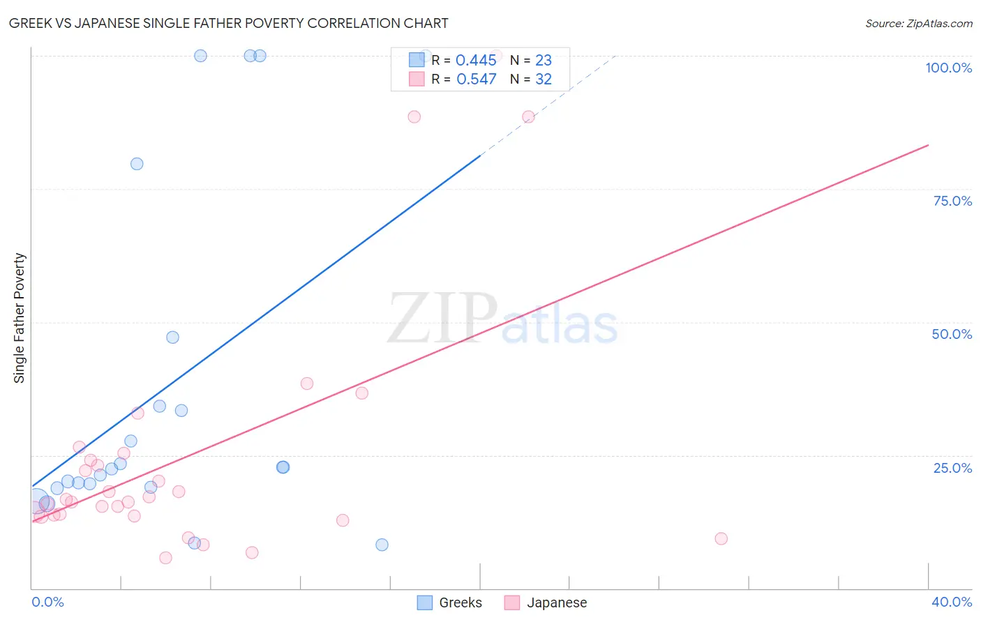 Greek vs Japanese Single Father Poverty