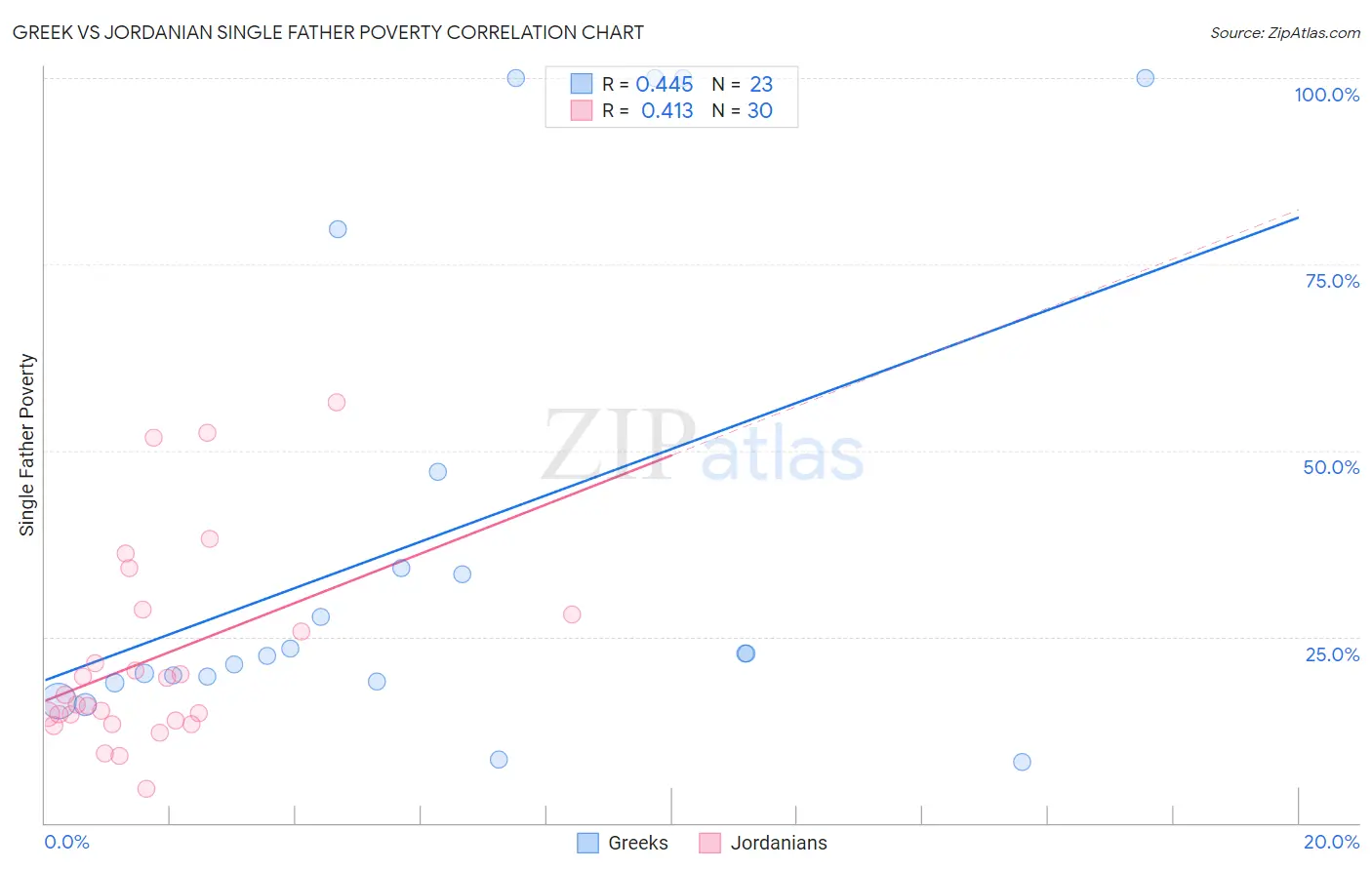 Greek vs Jordanian Single Father Poverty